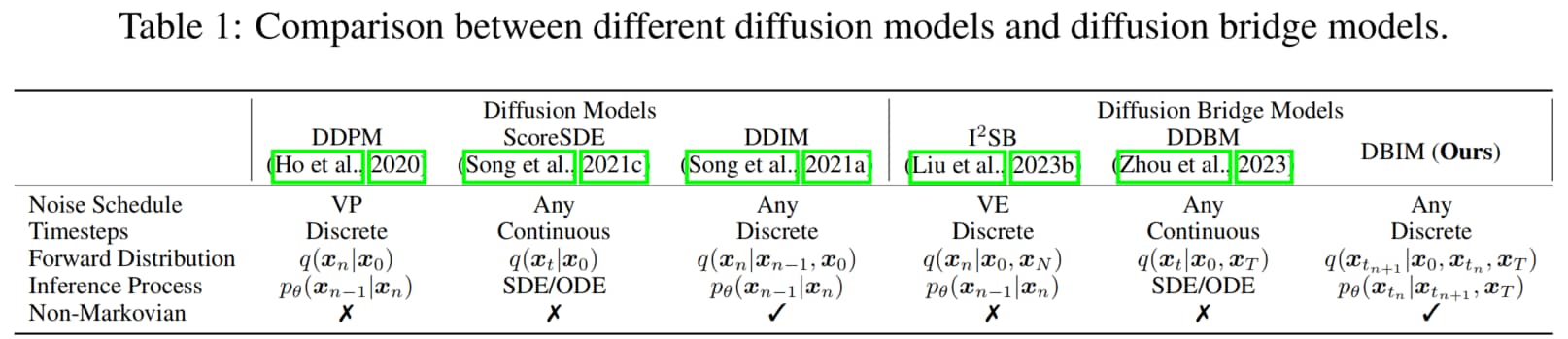 主流扩散模型对比