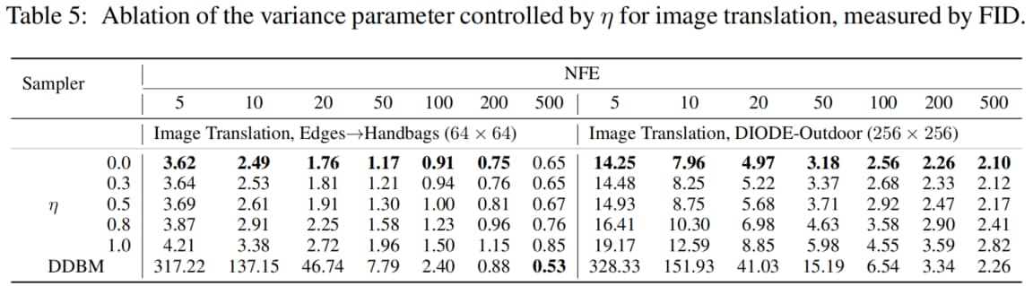对参数η的消融实验