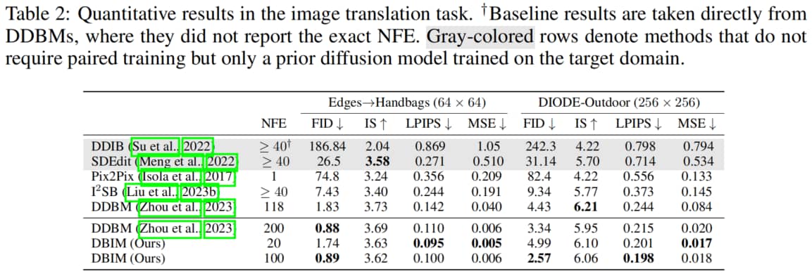 图像翻译任务上的性能对比