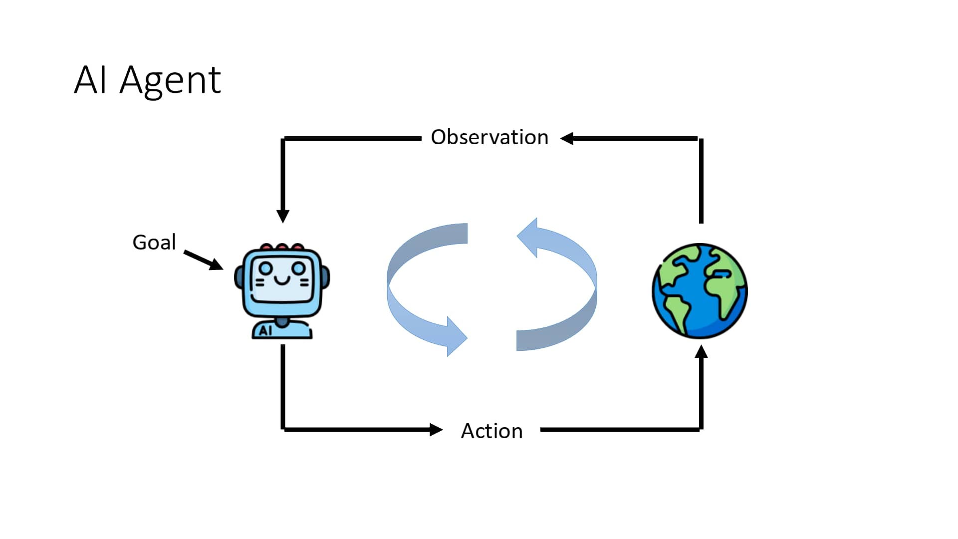 AI Agent 工作的大致流程