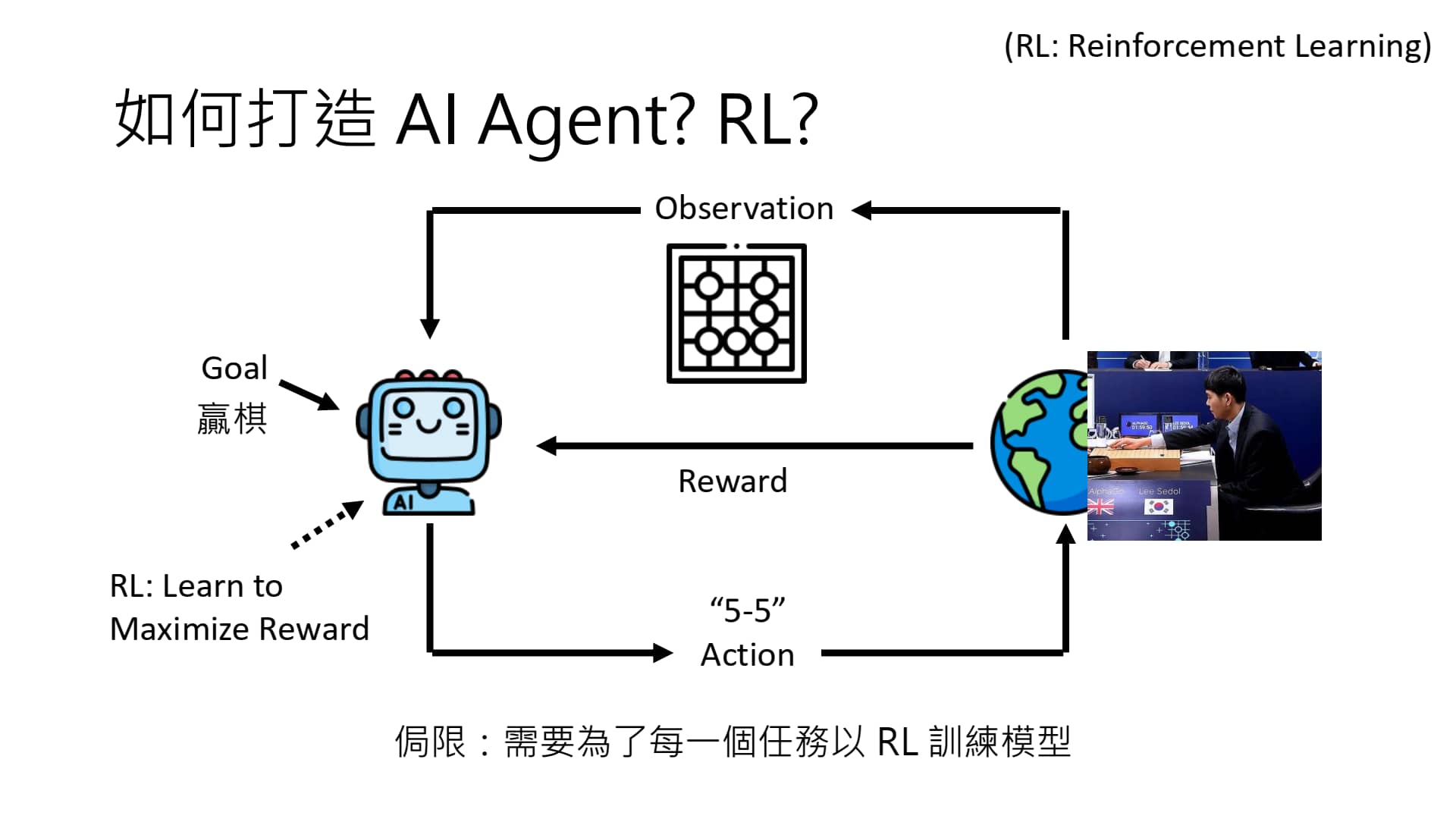 用 RL 训练 AI Agent