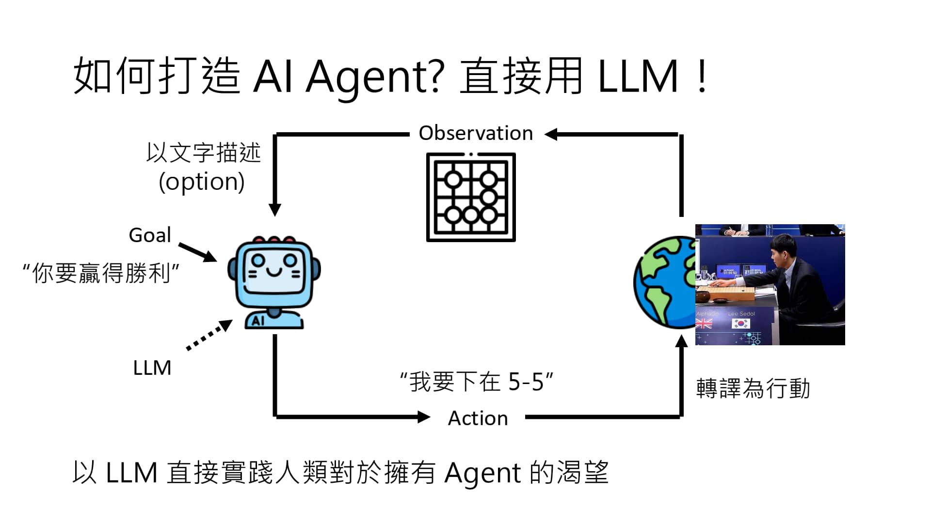 用 LLM 创建 AI Agent
