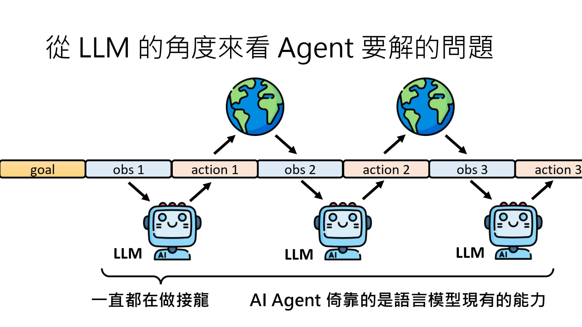 LLM 用于 Agent 上需要解决的问题