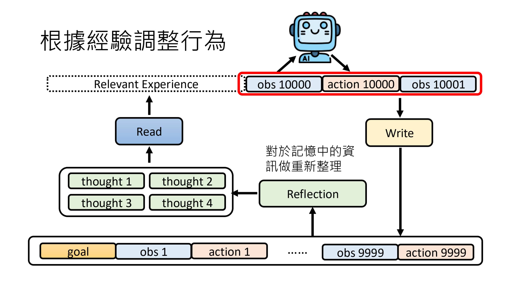 根据经验调整的示例-7