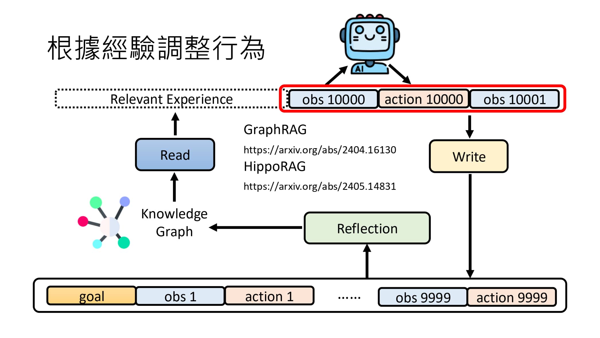 根据经验调整的示例-8
