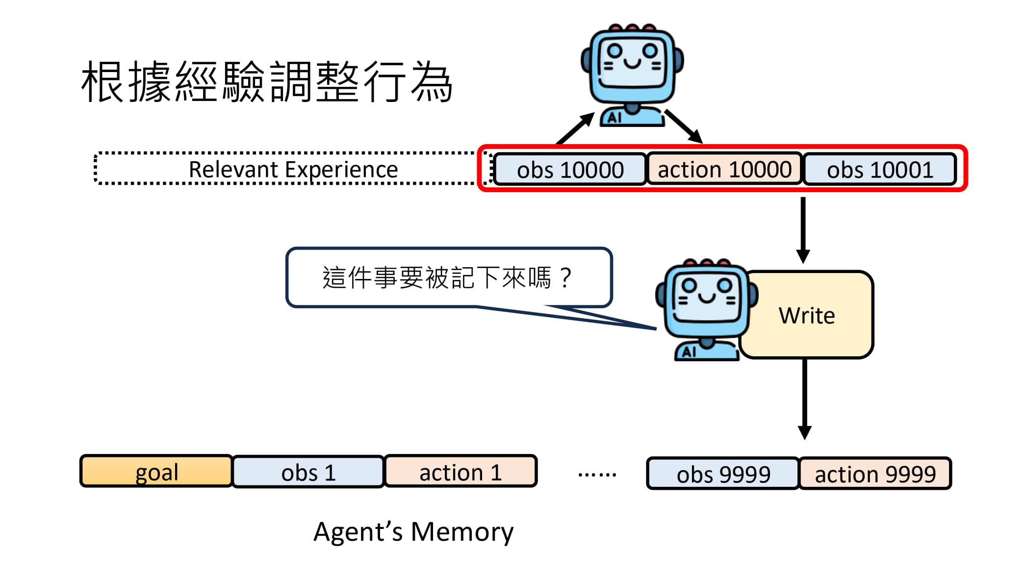 根据经验调整的示例-6