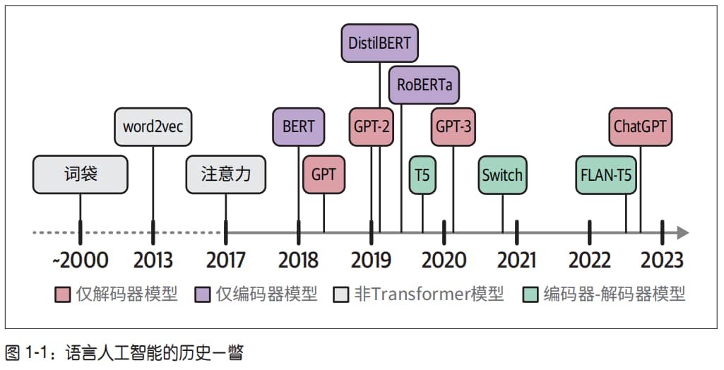 GPT及其之前的语言人工智能发展史
