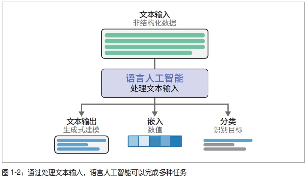 语言人工智能的作用