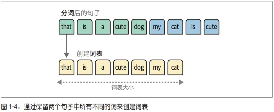 词袋模型2