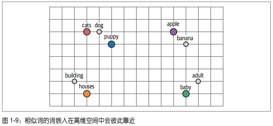 词嵌入的表征2