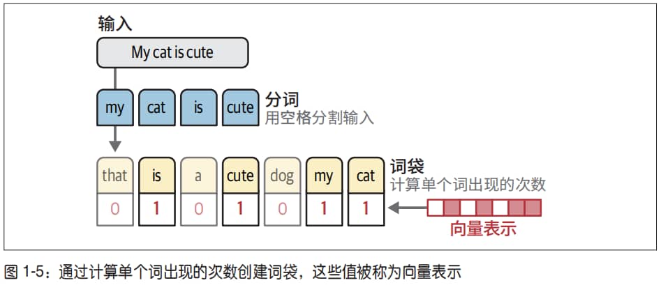 词袋模型3