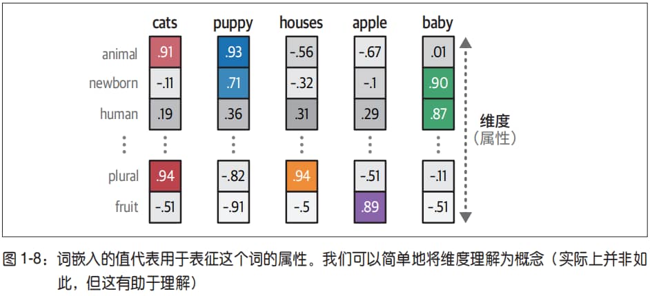词嵌入的表征1