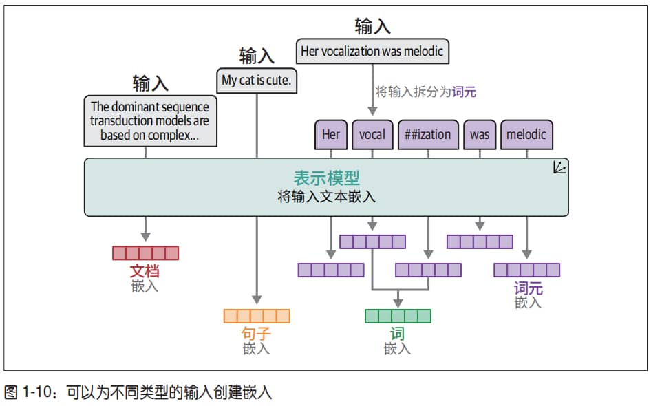 嵌入的类型