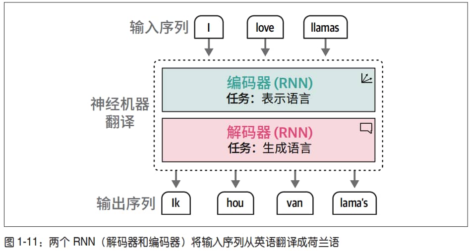 RNN 用于机器翻译