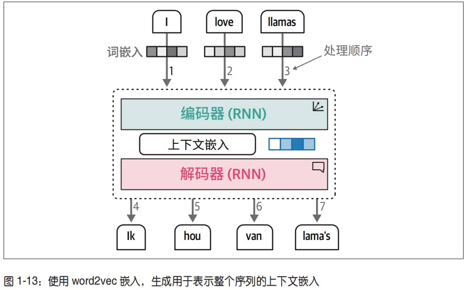 加入嵌入的 RNN 机器翻译模型