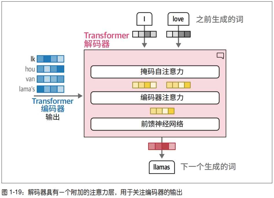 Transformer 解码块示意图
