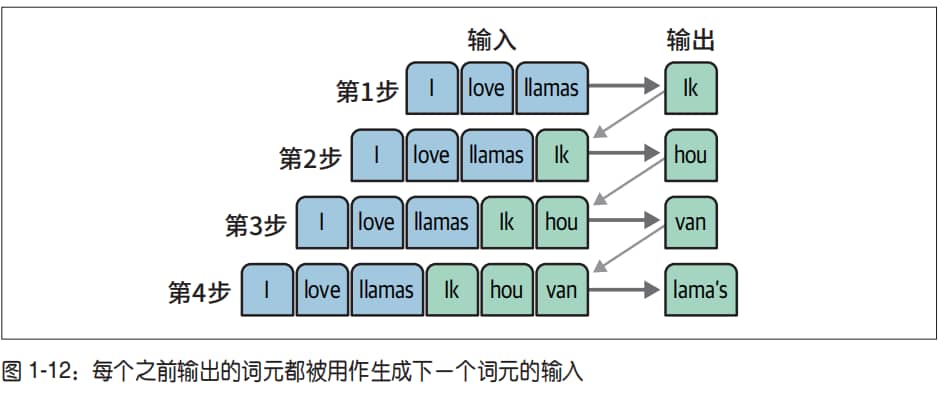 生成过程
