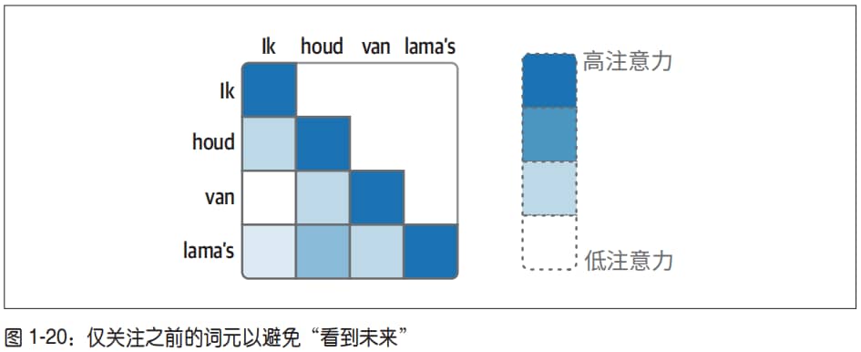 自注意力机制2