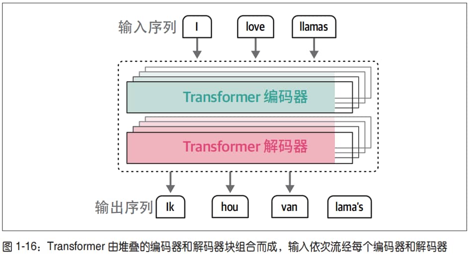 Transformer 整体架构简介