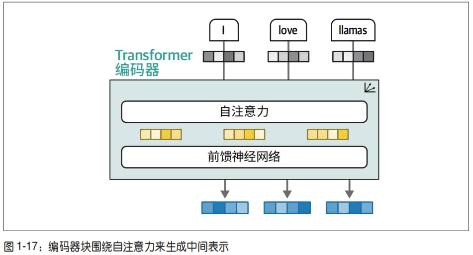 Transformer 编码块示意图