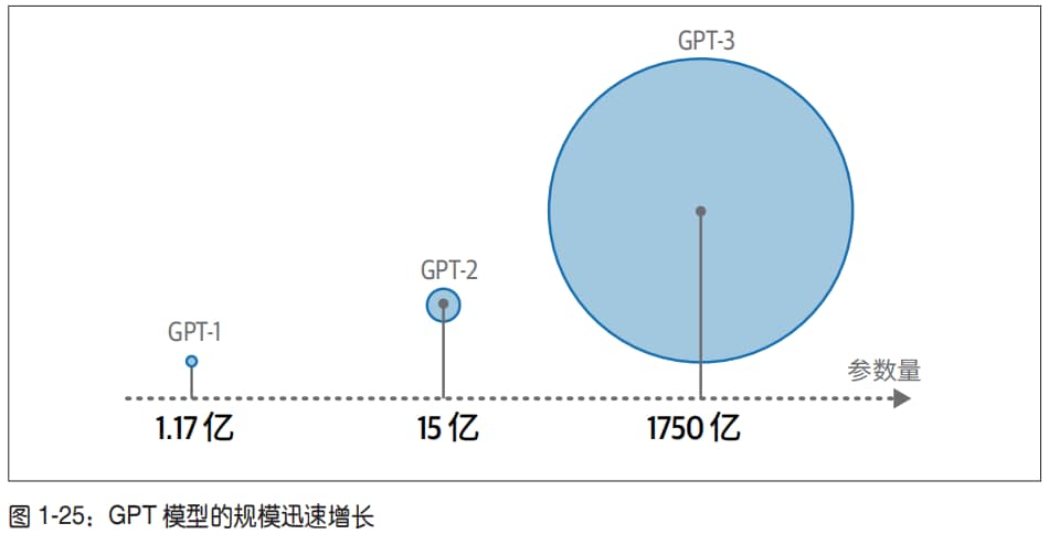 GPT 的规模