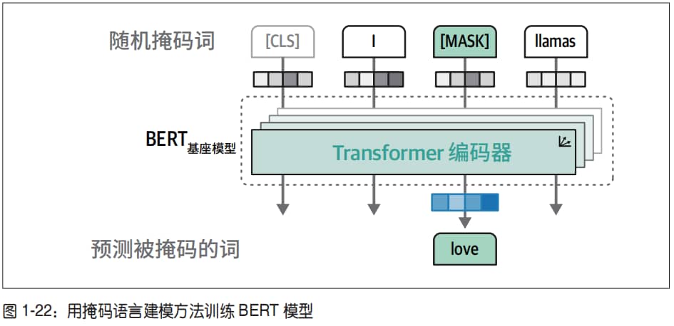使用掩码语言建模方法的 BERT 模型1