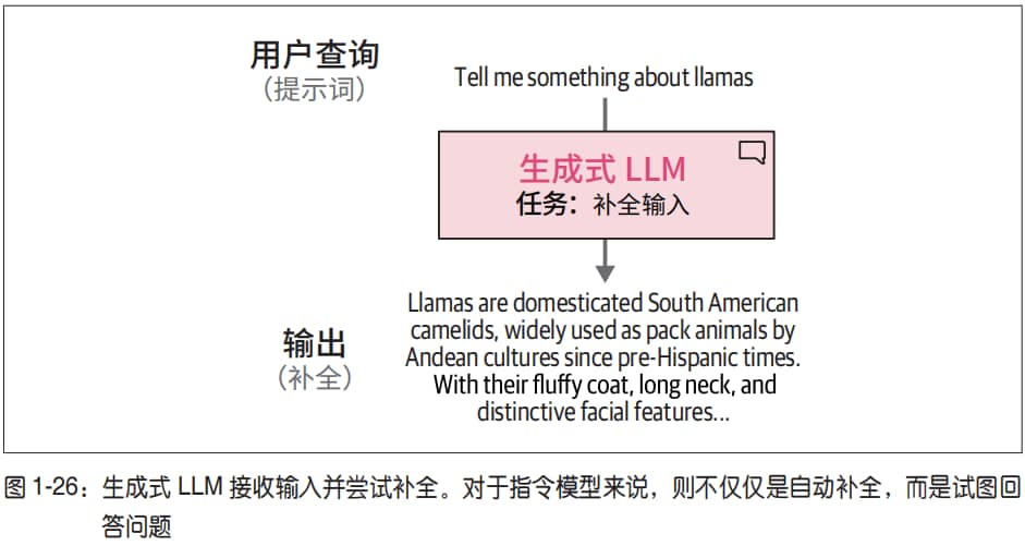 LLM 的问答机制