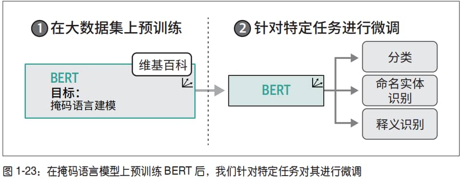 预训练与微调