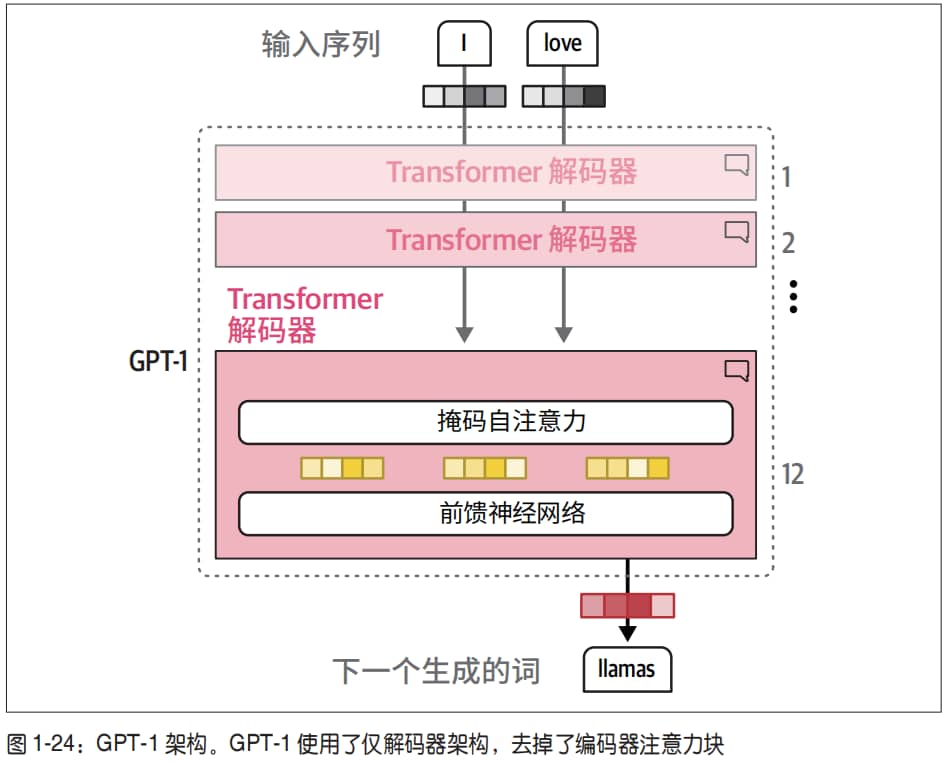 GPT-1 架构