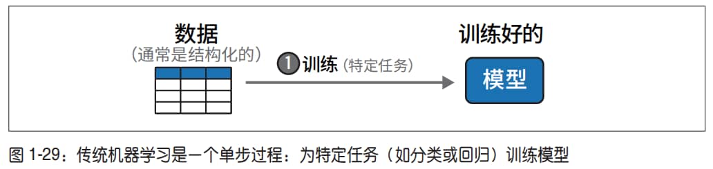 传统模型的训练范式
