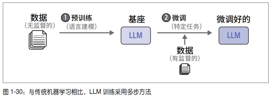 LLM 的训练范式