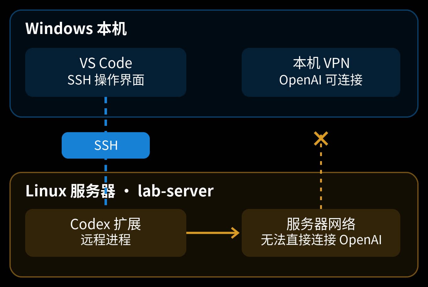 SSH 反向转发的网络架构图