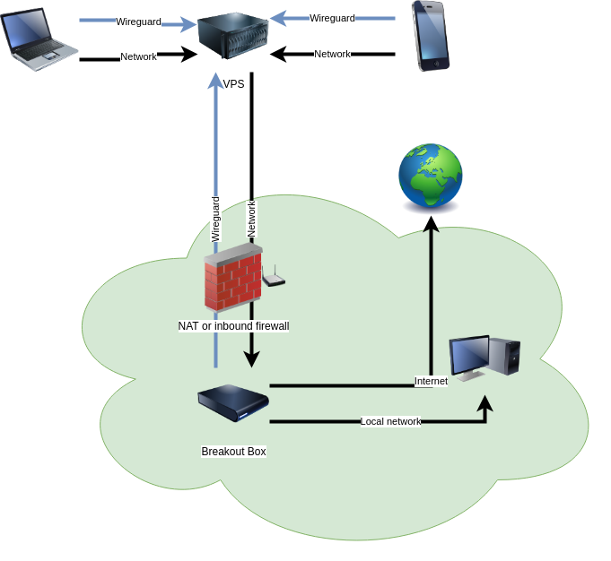 Diagram of how a Breakout Box works