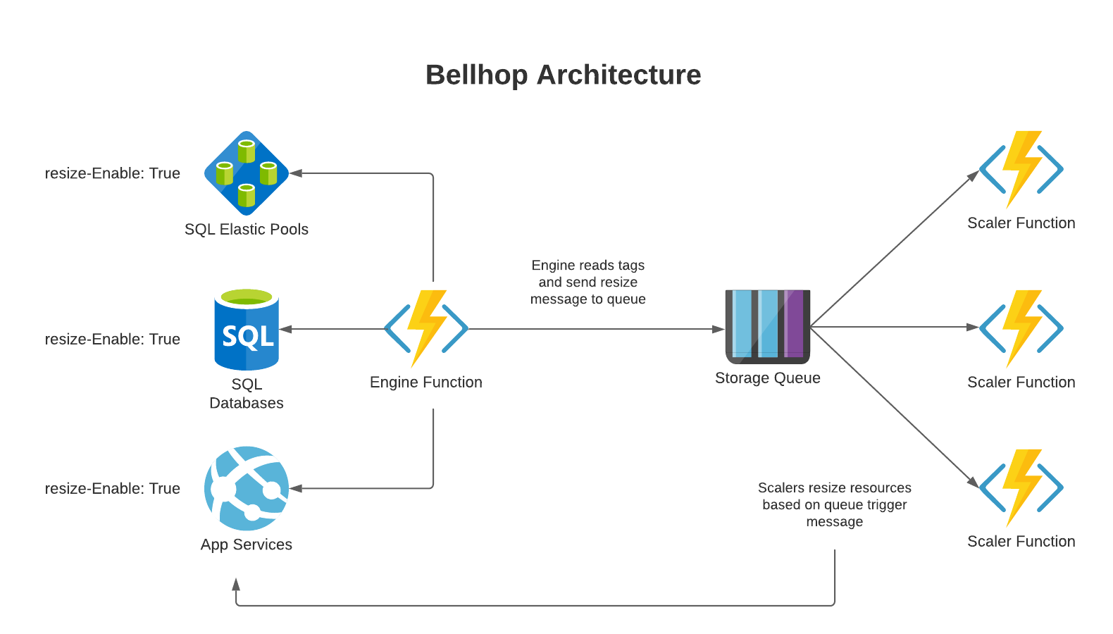 Bellhop Architecture