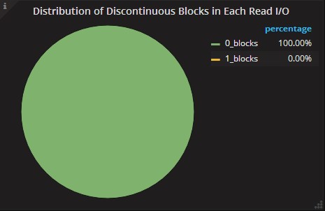 Distribution of Discoutinuous Blocks in Each Read I/O