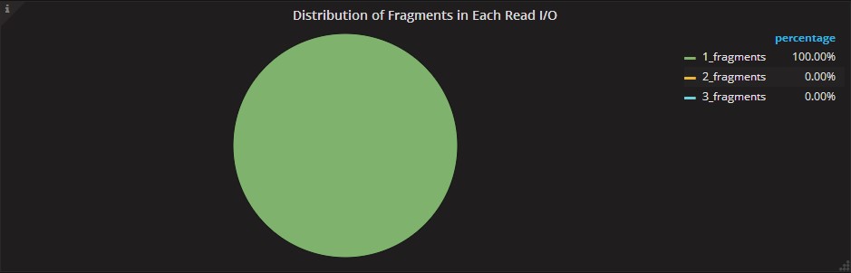 Distribution of Fragements in Each Read I/O