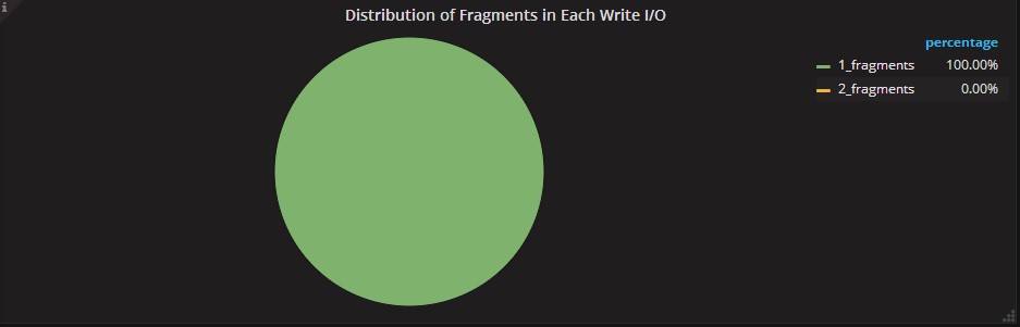 Distribution of Fragements in Each Write I/O