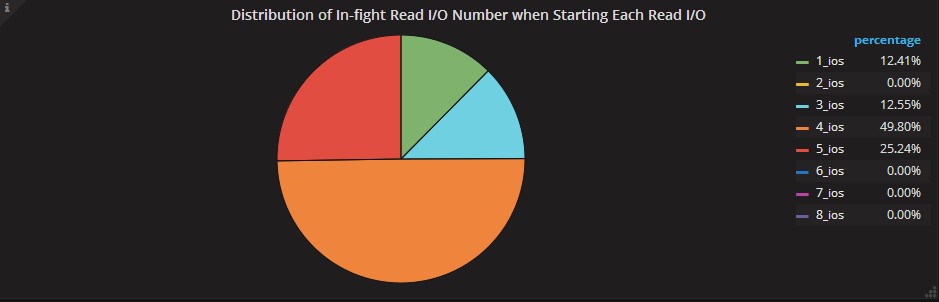 Distribution of in-flight Read I/O Number