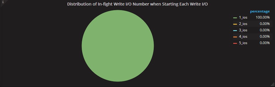 Distribution of in-flight write I/O Number