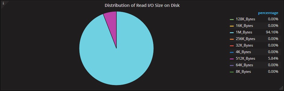 Distribution of Read I/O Size