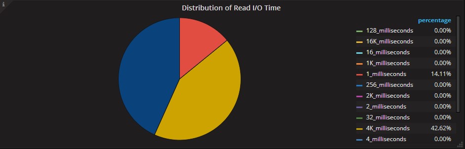 Distribution of Read I/O Time