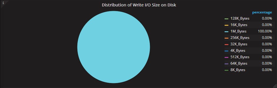 Distribution of Write I/O Size