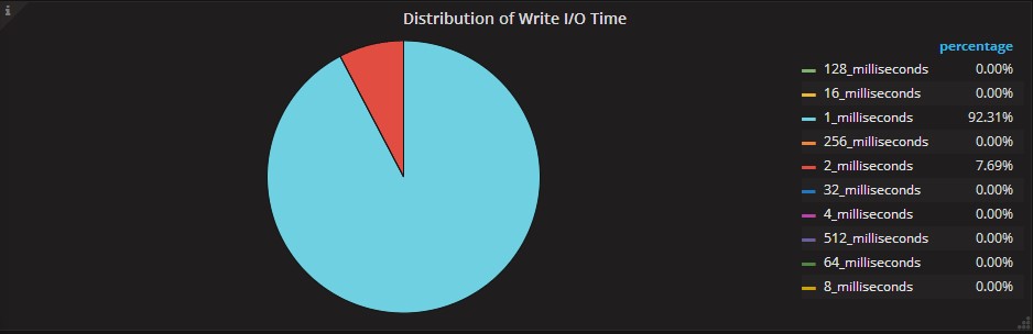 Distribution of Write I/O Time
