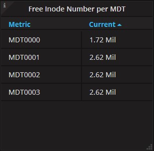Free Inode Number per MDT Panel of Server Statistics Dashboard