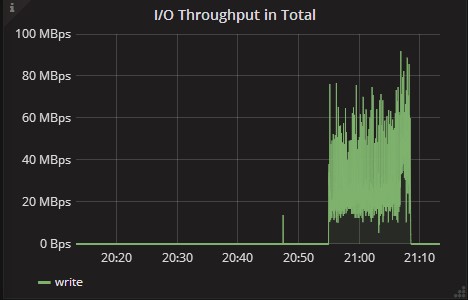 I/O Throughput Panel of Server Statistics Dashboard