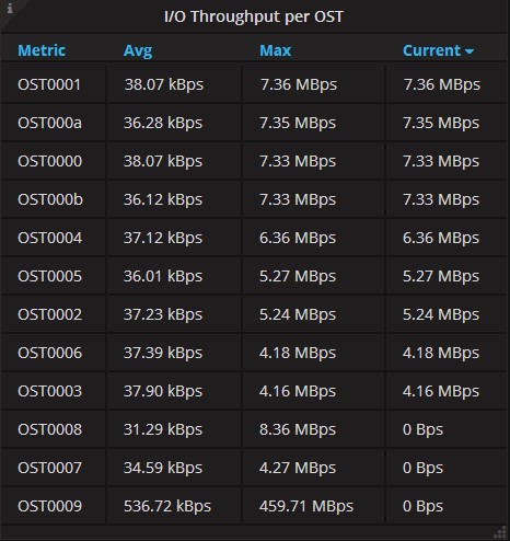 I/O Throughput per OST Panel of Server Statistics Dashboard