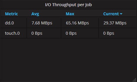 I/O Throughput Per Job Panel of Server Statistics Dashboard