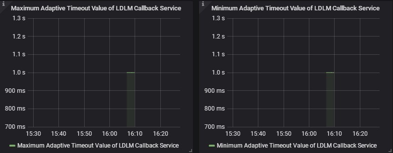 Adaptive Timeout Value of LDLM Callback Service