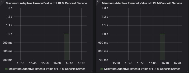 Adaptive Timeout Value of LDLM Canceld Service