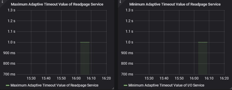 Adaptive Timeout Value of Readpage Service